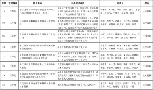 2025年度中國(guó)可再生能源學(xué)會(huì)科學(xué)技術(shù)獎(jiǎng)公示，能源科學(xué)技術(shù)研究服務(wù)推動(dòng)產(chǎn)業(yè)創(chuàng)新